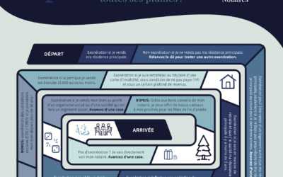 Plus-values immobilières : ne pas y laisser toutes ses plumes !